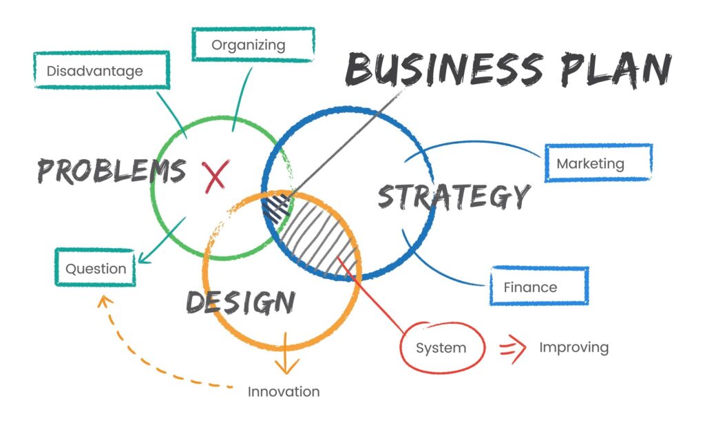 Business plans for banks and businesses service from EZFS
